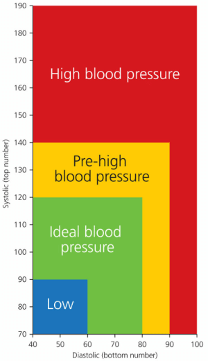 190 180 170 High Blood Pressure 160 150 140 Pre
