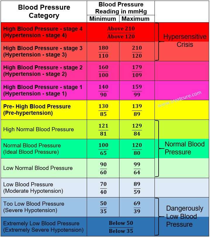 A blood pressure chart for adults showing high, low and normal blood ...