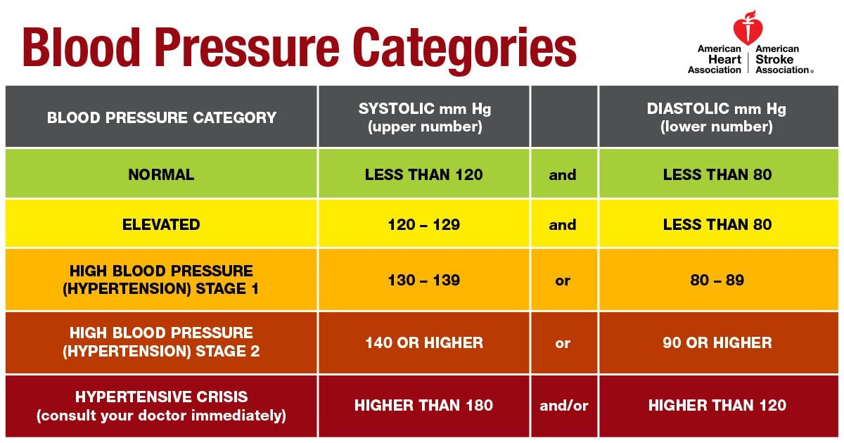 A Visual Guide to the New Blood Pressure Guidelines ...