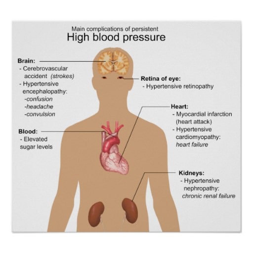 All about Blood Pressure