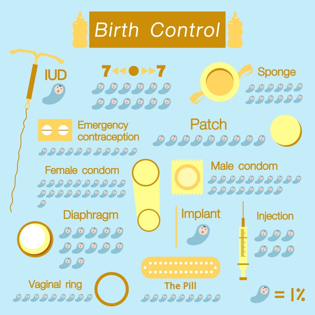 All You Need To Know About Birth Control Methods