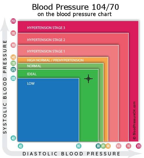 Blood Pressure 104 over 70