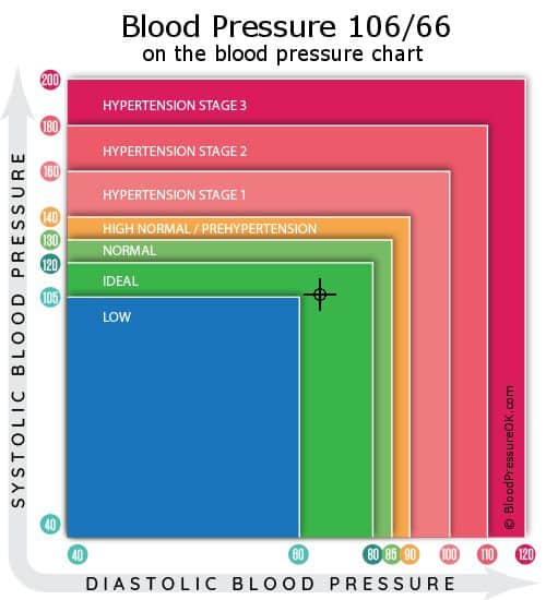 Blood Pressure 106 over 66