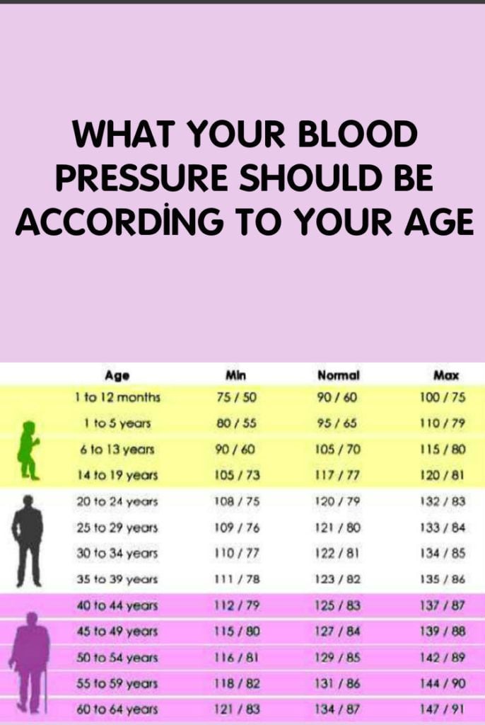 Blood Pressure: Blood pressure according to age