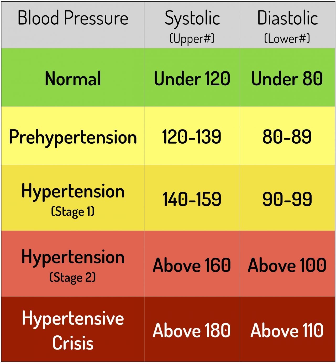 Blood Pressure Chart and 5 keys to healthy Blood Pressure