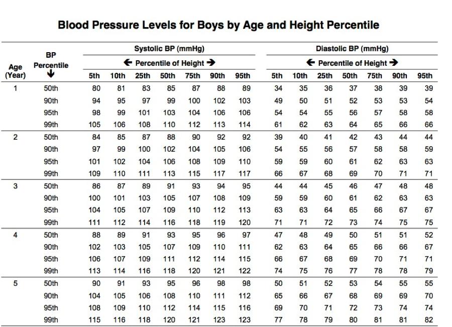 blood pressure chart children 107