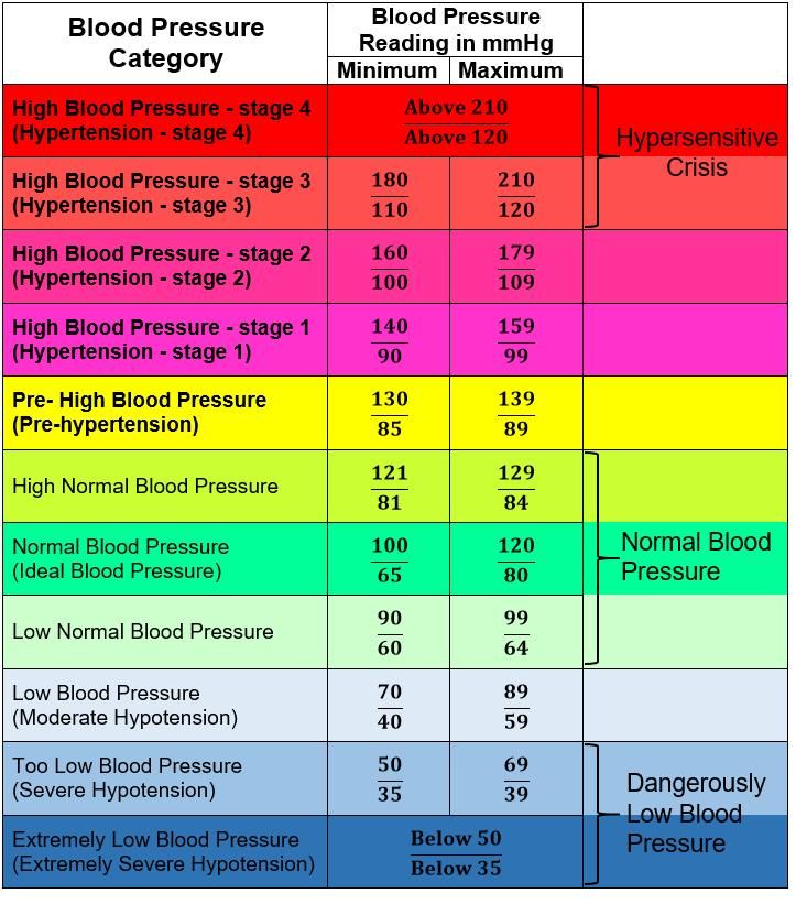 Blood Pressure Chart For Ages 50 70