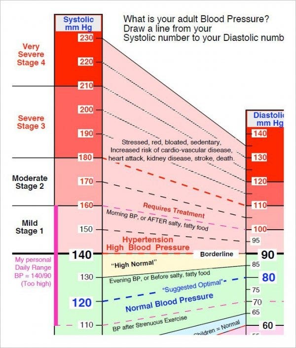 Blood Pressure Chart For Men
