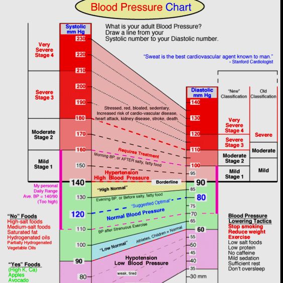 Blood pressure chart!