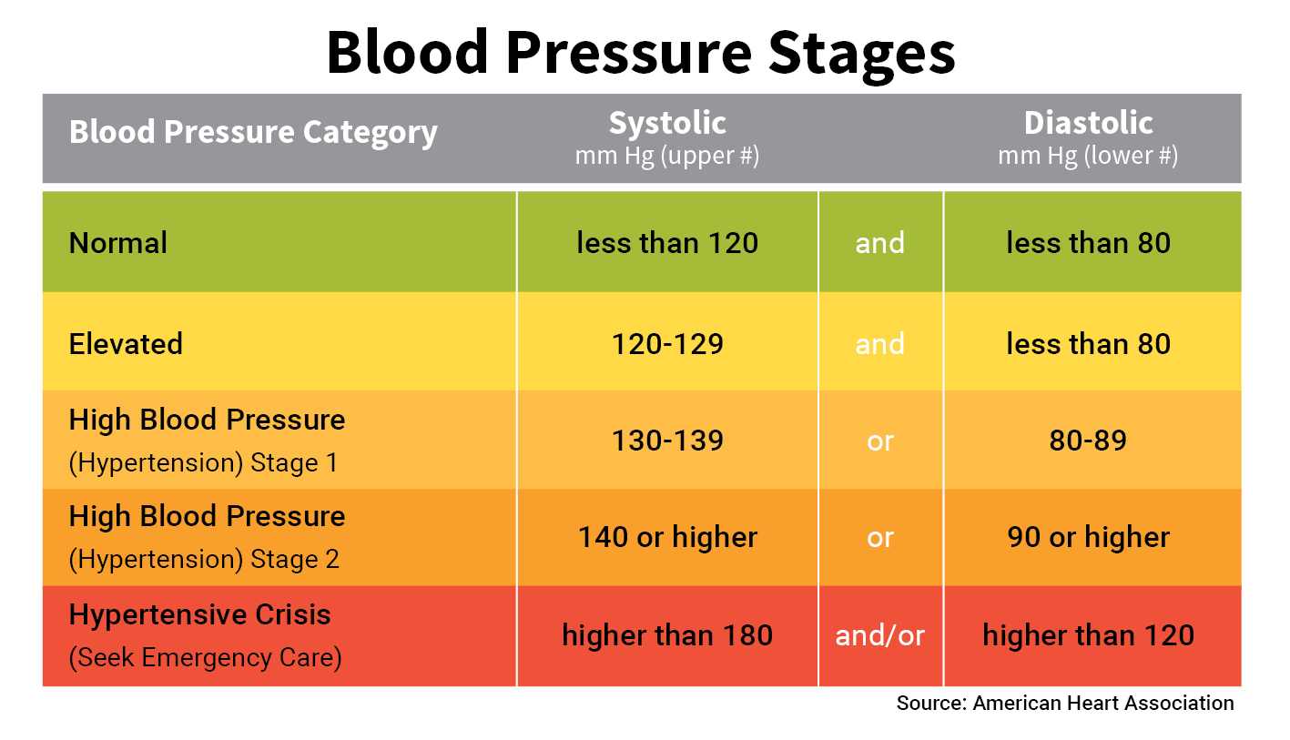 Blood Pressure Chart &  Numbers (Normal Range, Systolic, Diastolic)