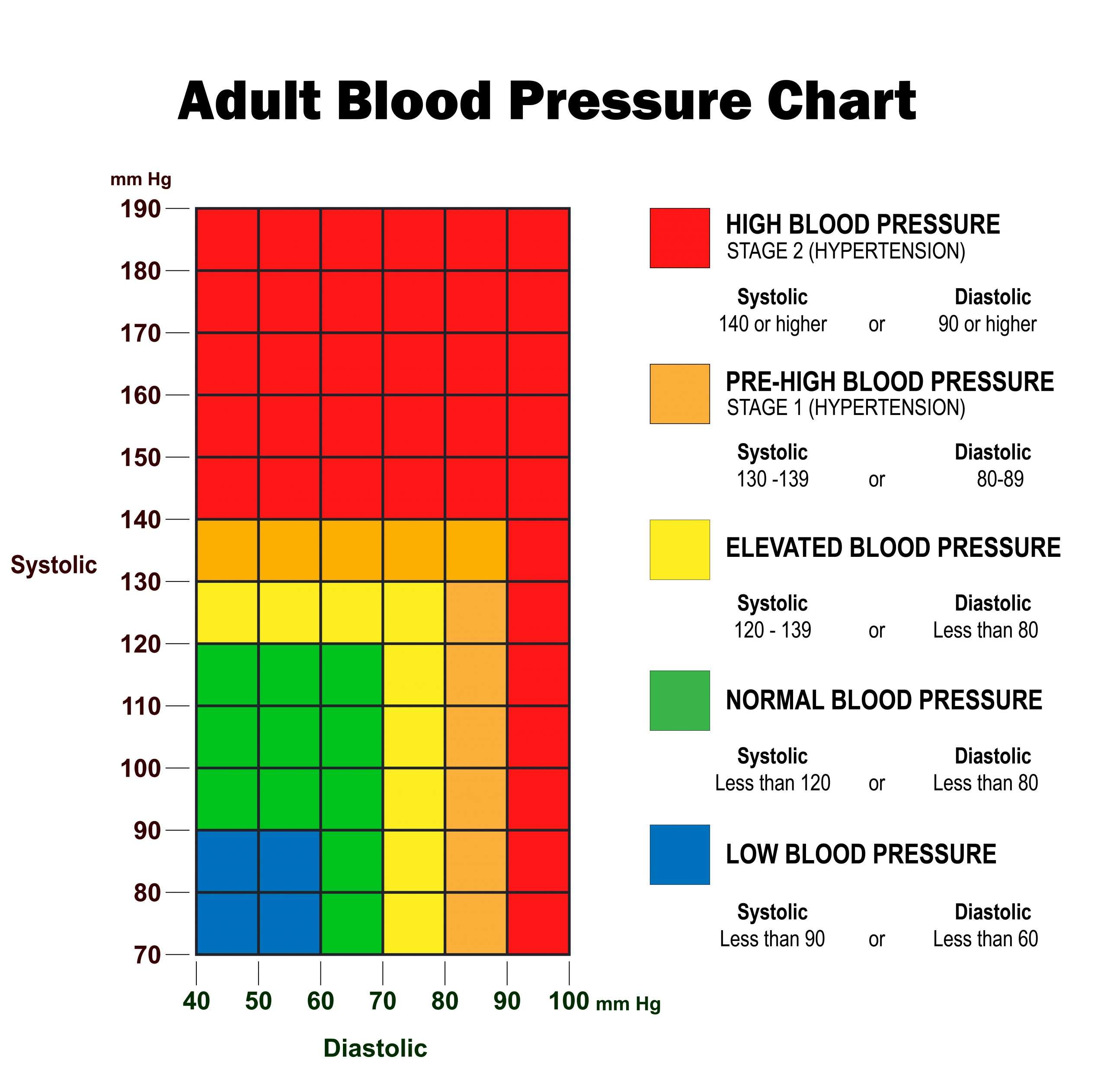 Blood Pressure Chart When To Go To The Hospital