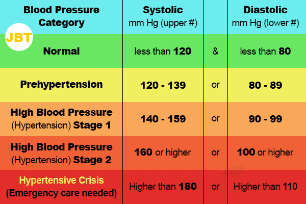 Blood Pressure: If your blood pressure is above 140/90 mmHg, then you ...