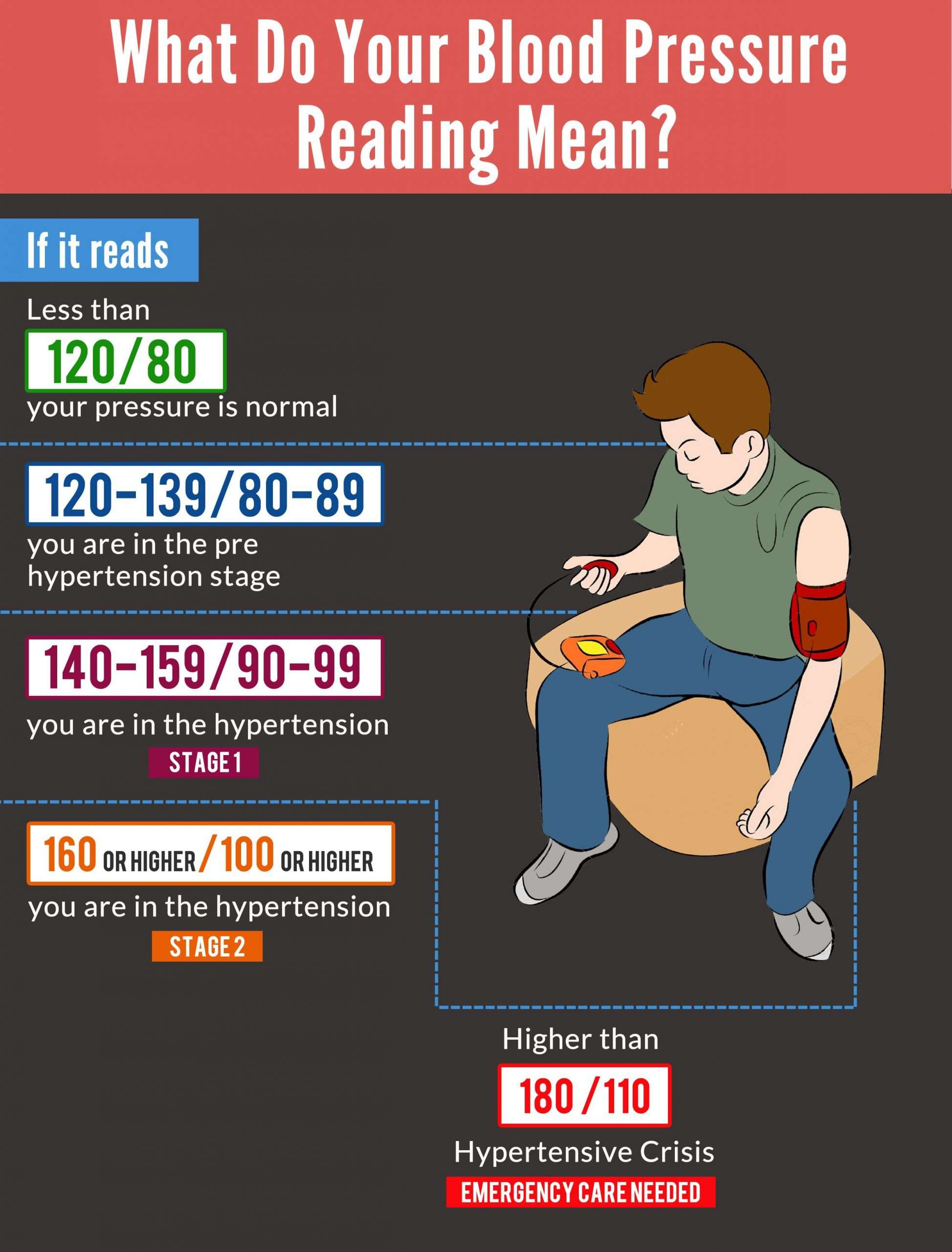 Blood Pressure: Infographic showing you what is a normal blood pressure ...