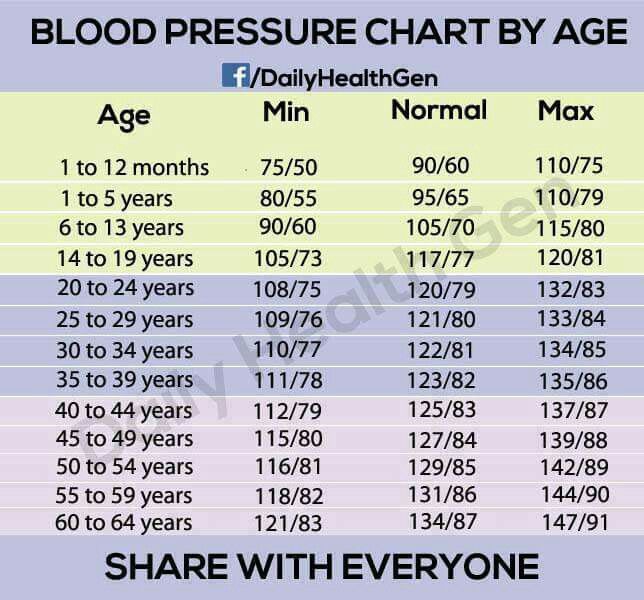 Blood pressure norms