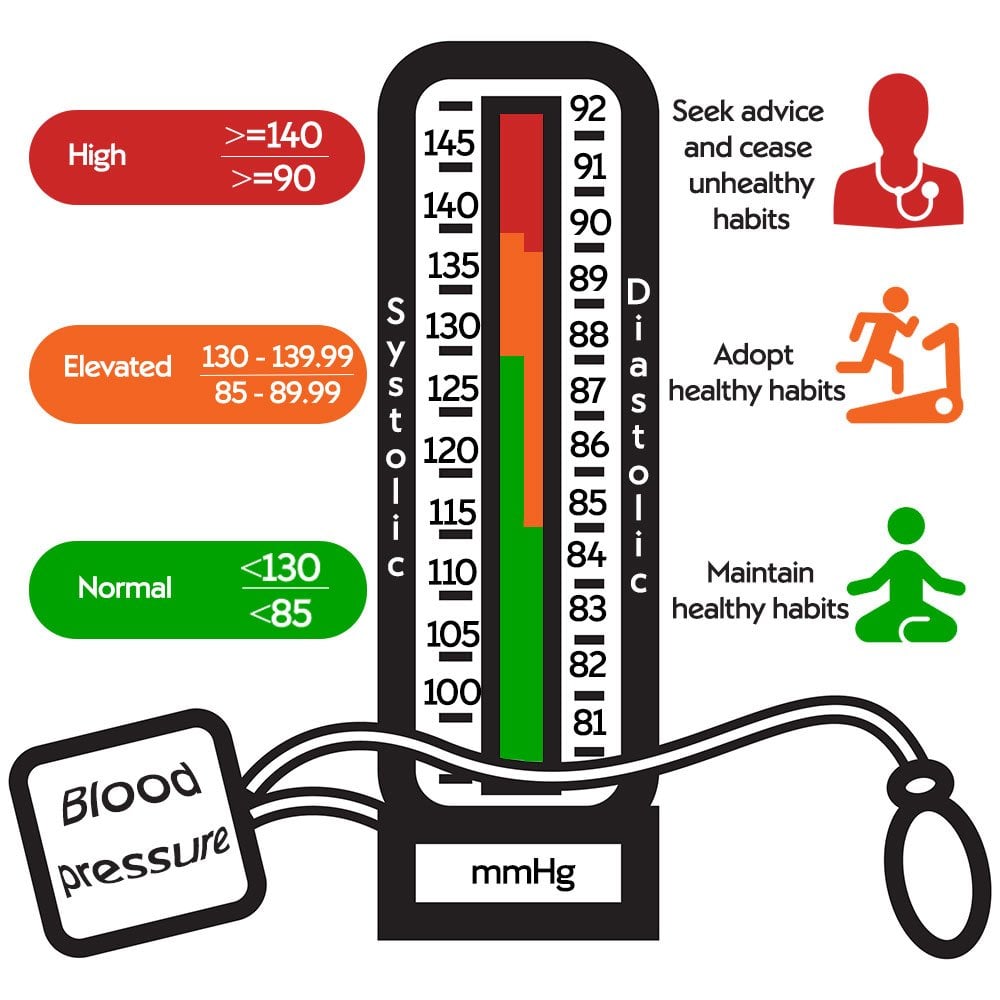 Blood pressure numbers explained