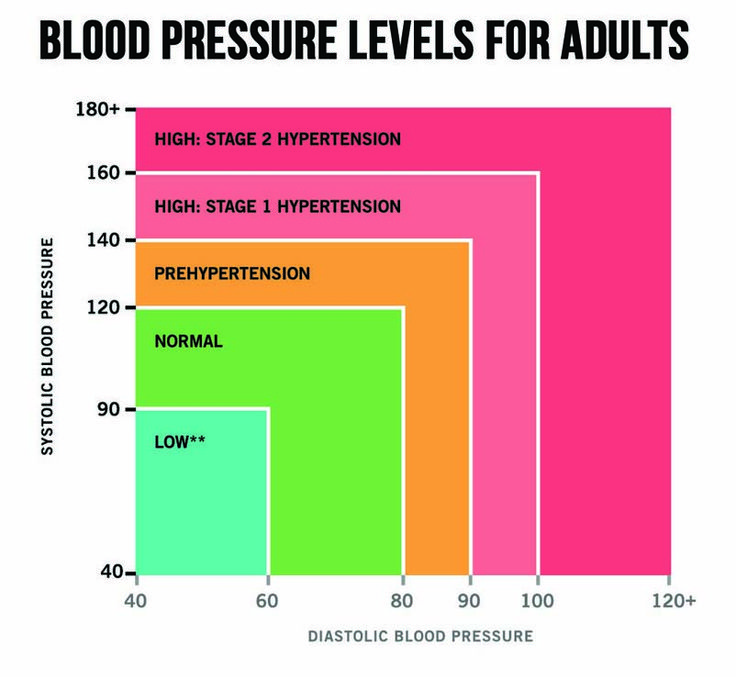 blood pressure standard levels