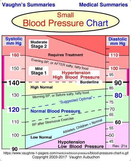 businesslabdesign: 126 76 Blood Pressure