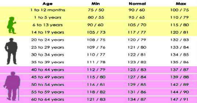 Checkout What Your Normal Blood Pressure Should Be According To Your ...
