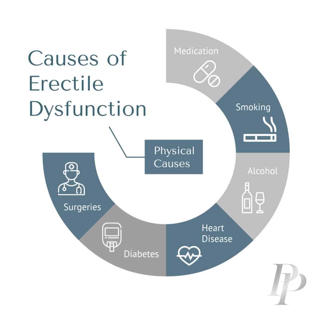 Common Causes of Erectile Dysfunction