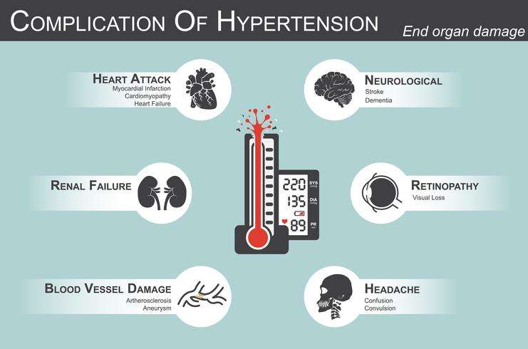 Complication of Hypertension(Heart attack : myocardial ...