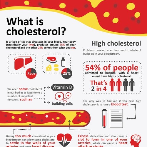 Create heart health infographics on blood pressure and cholesterol ...