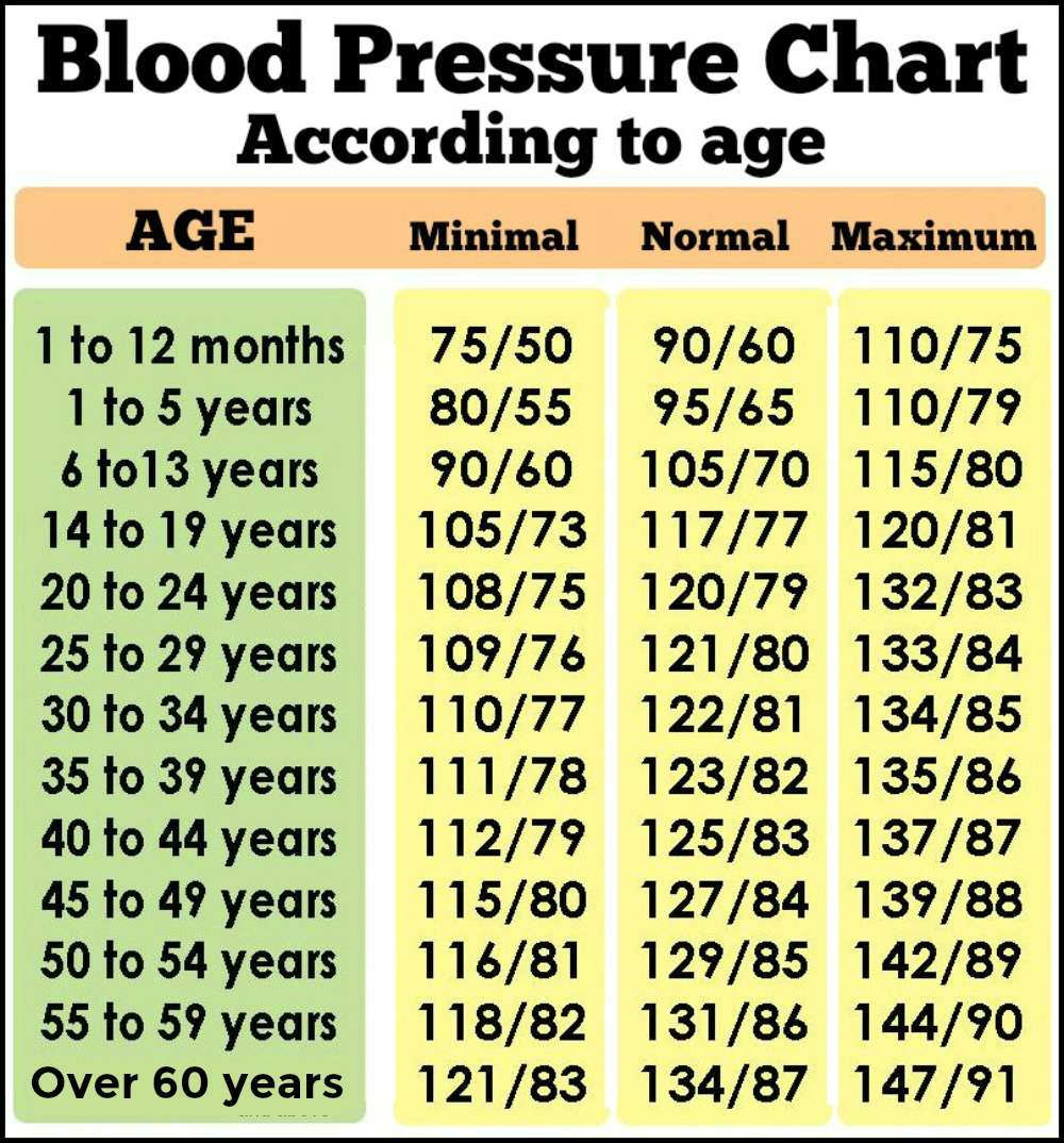 Daveswordsofwisdom.com: Blood pressure according to age