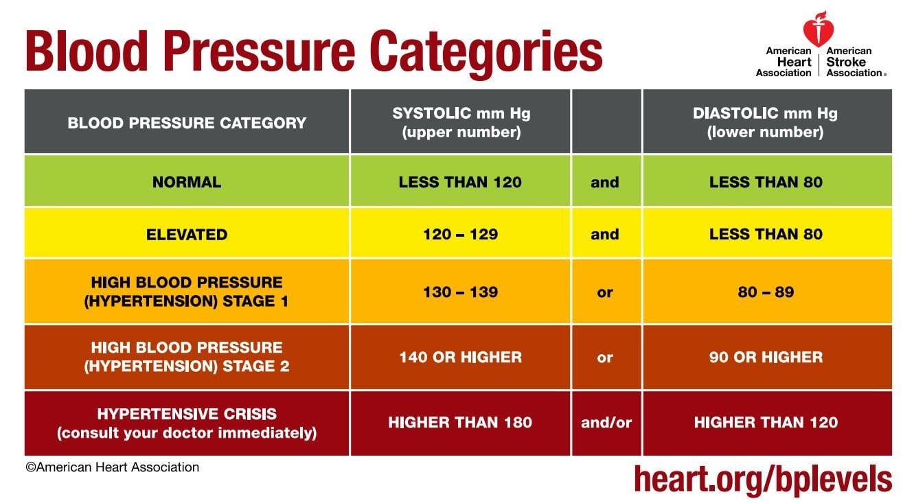 Do You Have High Blood Pressure?