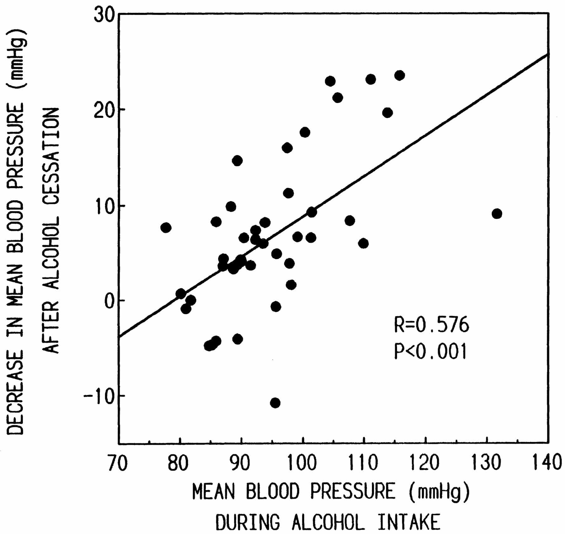 Effect of Alcohol Abstinence on Blood Pressure