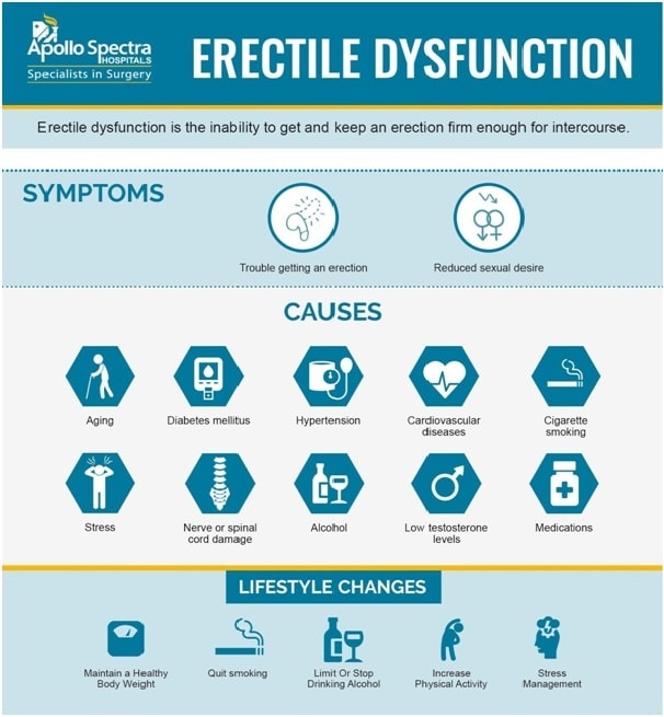 Erectile Dysfunction Symptoms Age