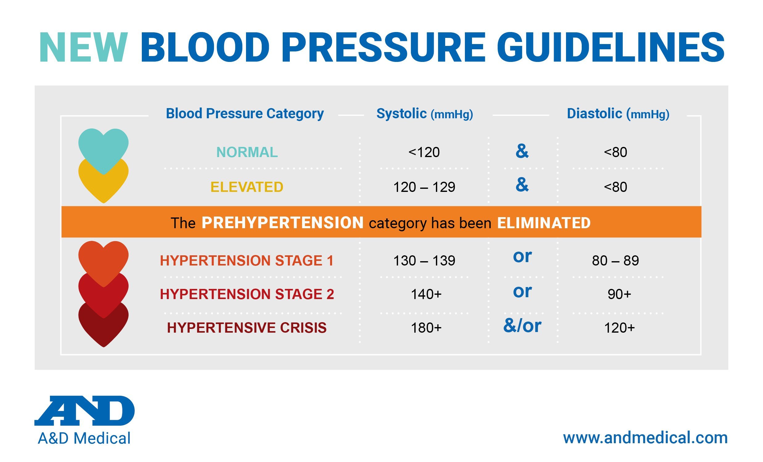 Even Slightly Elevated Blood Pressure has Serious Health ...