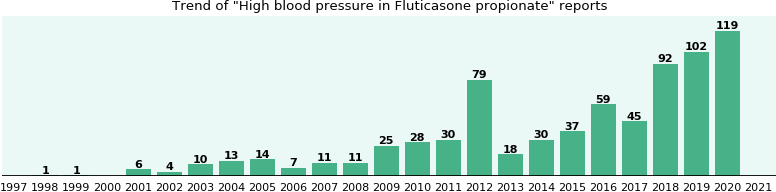 Fluticasone propionate and High blood pressure, a phase IV ...
