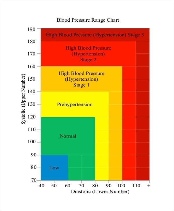 FREE 9+ Sample Blood Pressure Chart Templates in PDF