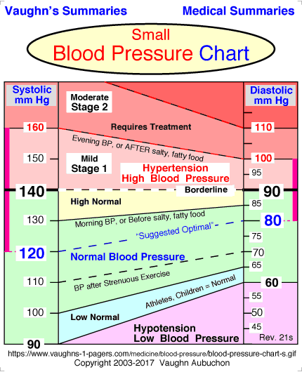 Health: Blood Pressure Chart  Normal Blood Pressure Range  Vaughns ...