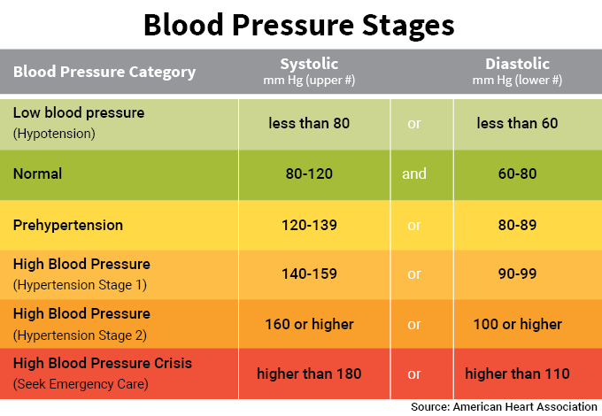 HEALTH FOR THOUGHT  High/Low Blood Pressure is BAD for ...