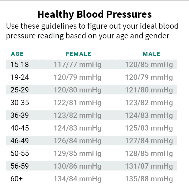 High Blood Pressure Chart By Age And Gender