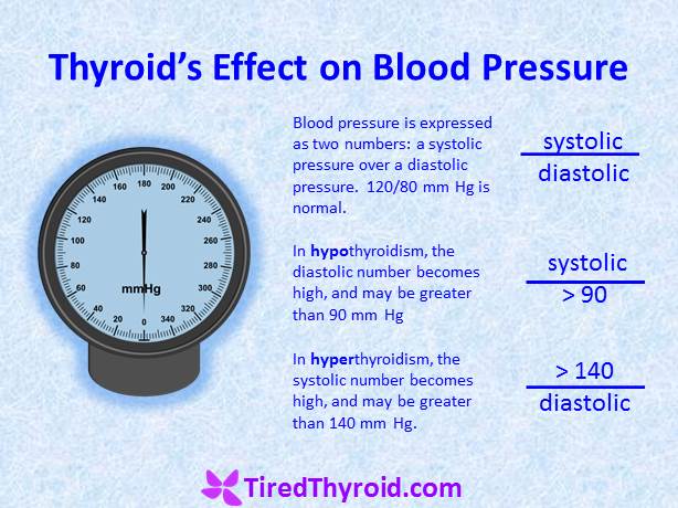 High Blood Pressure (Hypertension) is a symptom of both ...