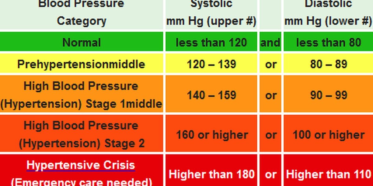High Blood Pressure Hypertension Stage 2