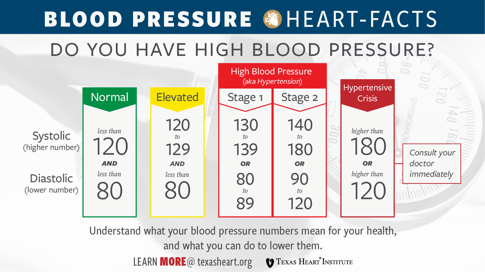 blood pressure to high