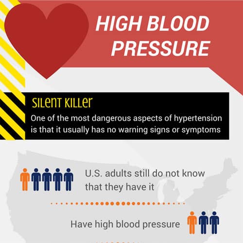 High Blood Pressure Infographic