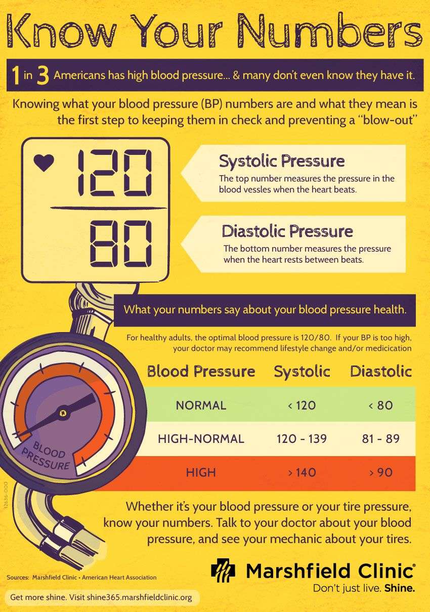 High Blood Pressure Numbers Meaning
