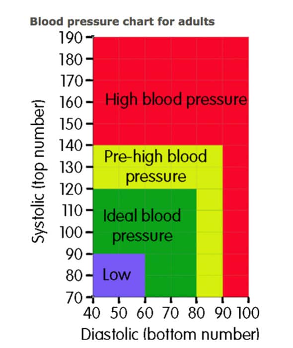 High blood pressure symptoms? This chart will determine if you have ...