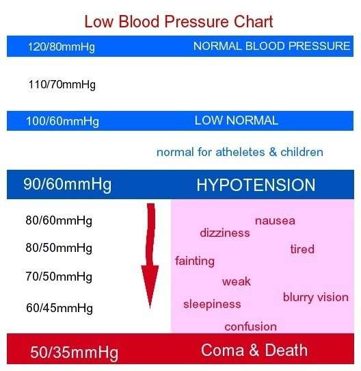 How to reduce blood pressure using yoga