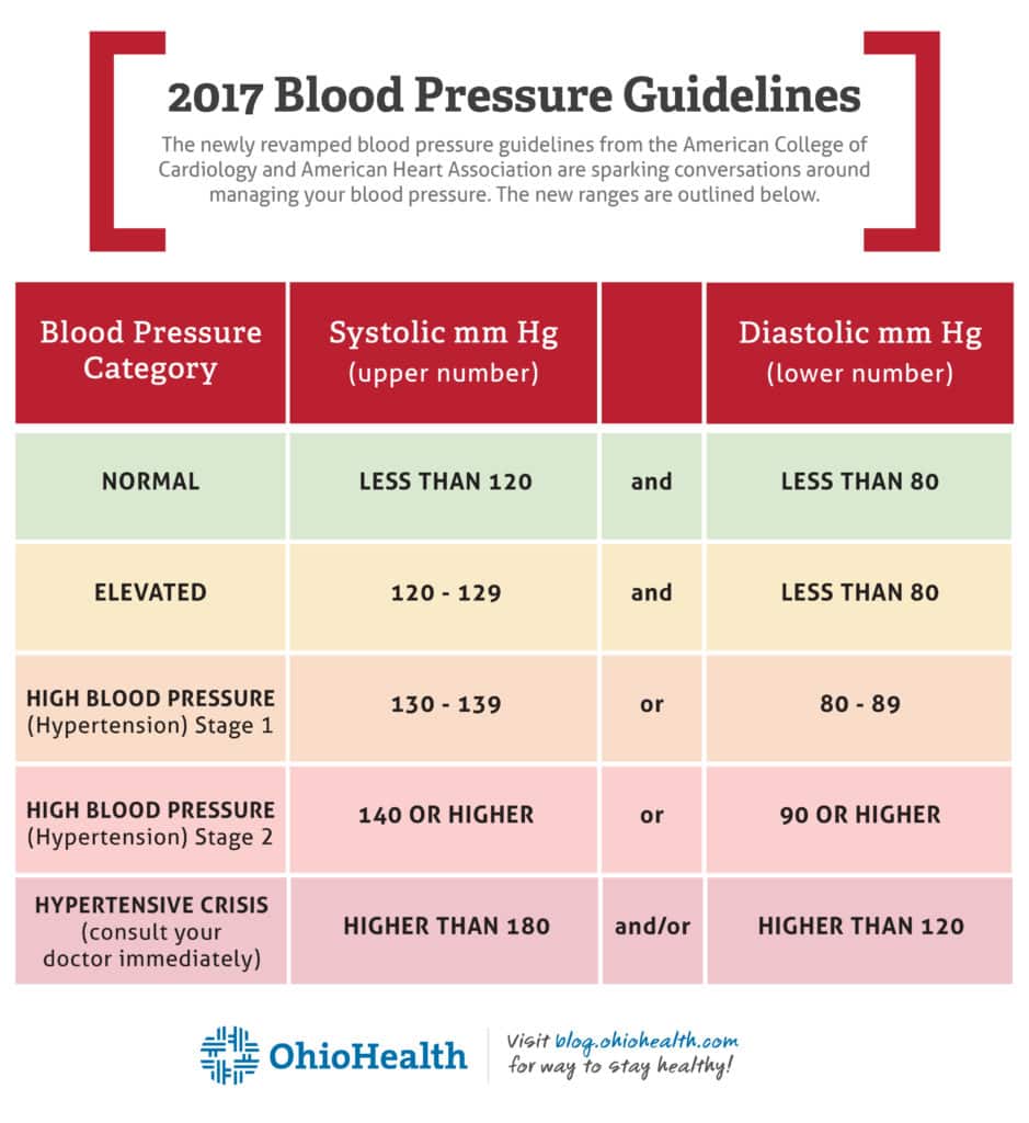 Hypertension Blood Pressure Range
