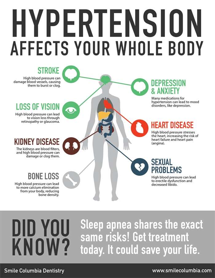 Hypertension &  Sleep Apnea Carry Same Killer Risks