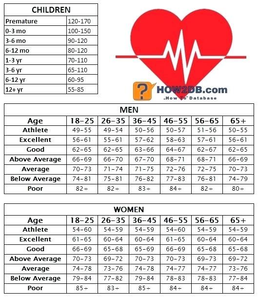 Image result for resting heart rate chart