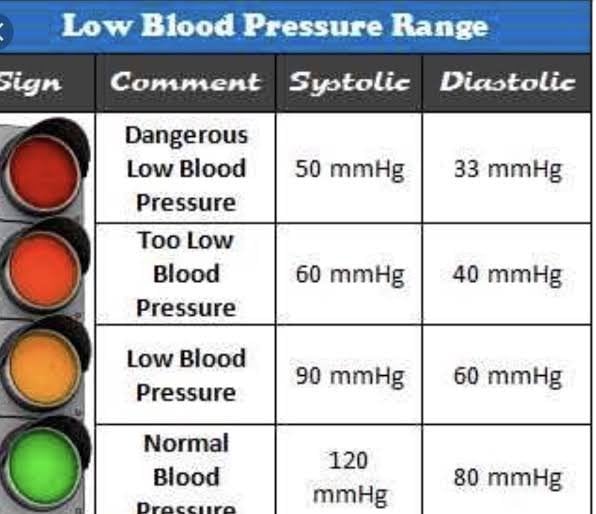 Is a blood pressure of 95/63 good or is that too low?