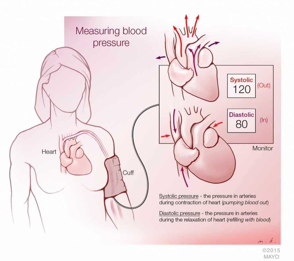 Is It Better to Take Blood Pressure Medication at Night