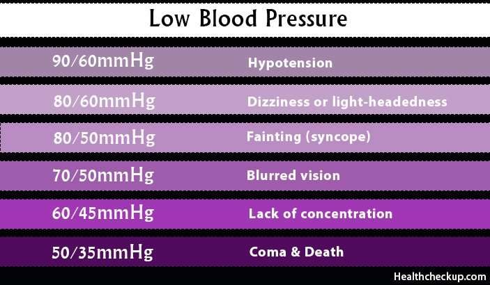 Low Blood Pressure(LBP) Levels Symptoms,Causes &  Home Remedies