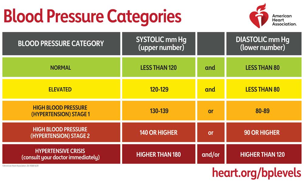 Making Sense of Blood Pressure Readings