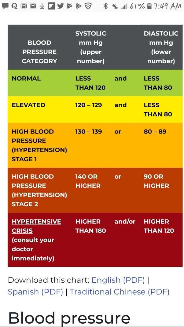 My blood pressure is 110/90 is it normal?
